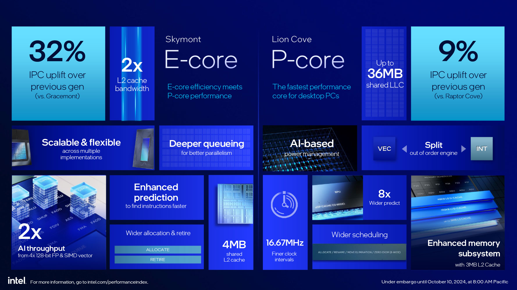 Performance and Efficiency Core Frequencies