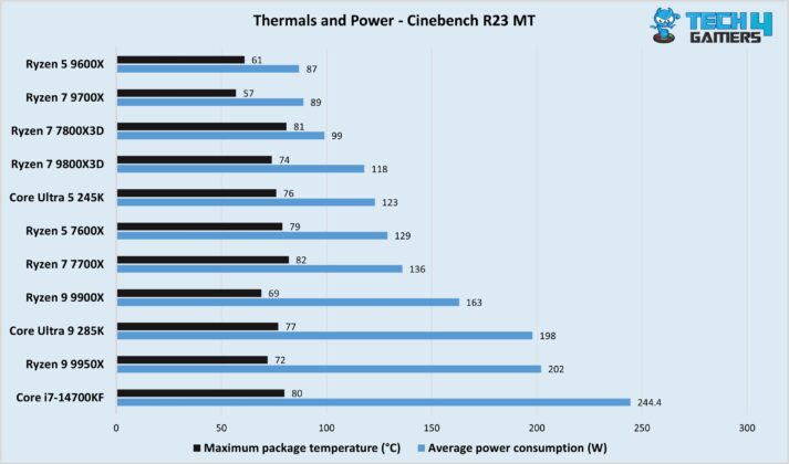 Thermals and Power Cinebench R23 (Image By