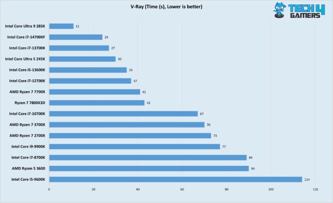 V-Ray Test (Image By Tech4Gamers)