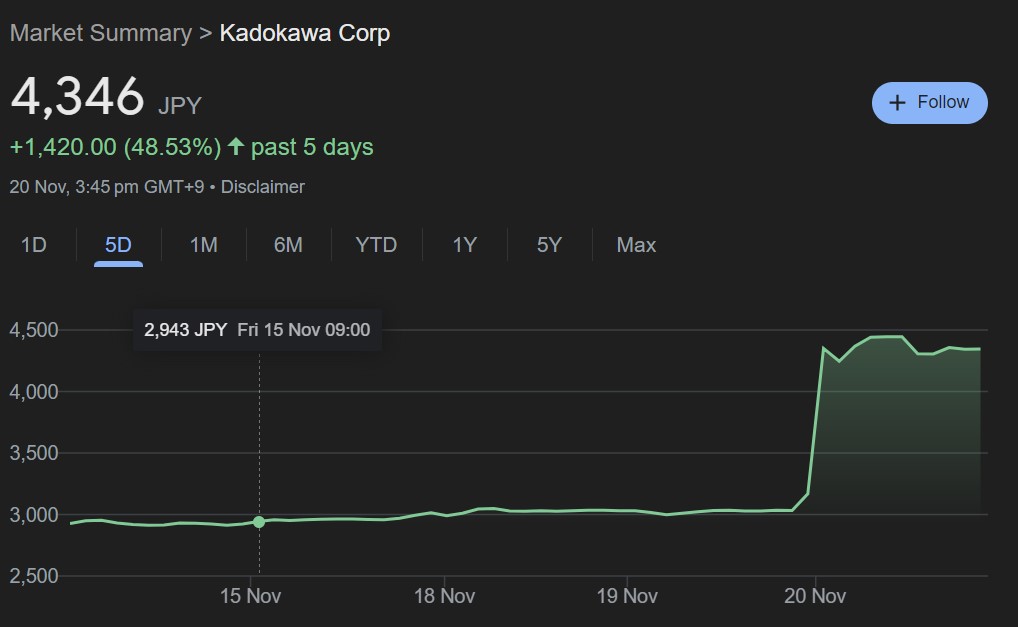 Kadokawa Shares Rise Amid Sony Acquisition Talks