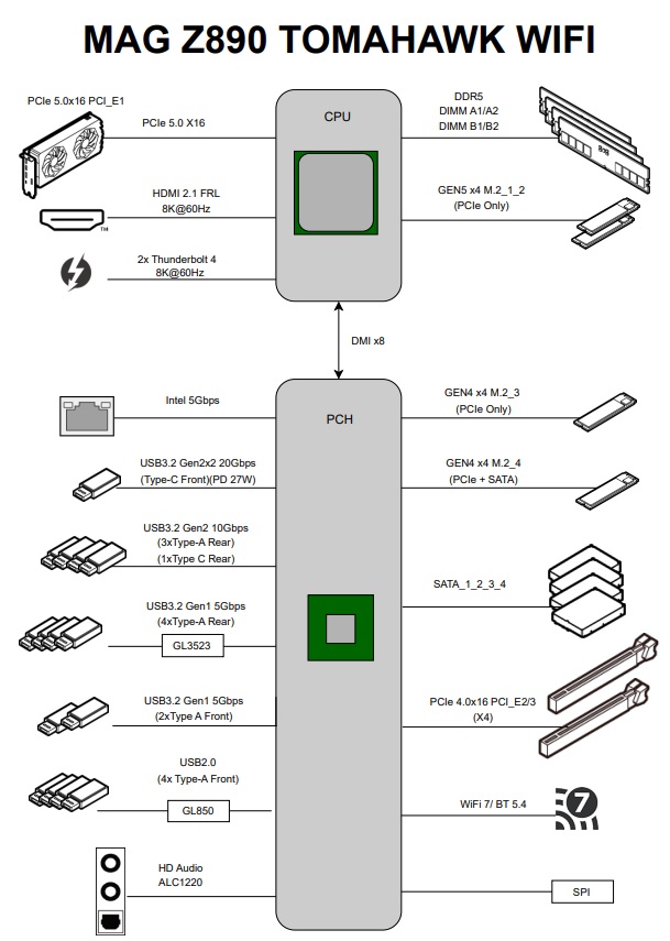 MSI MAG Z890 Tomahawk WiFi block diagram