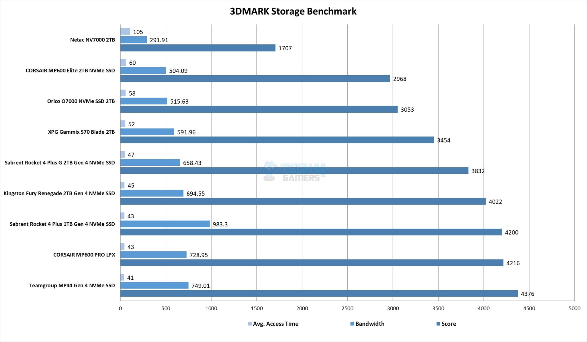 3DMARK Storage Benchmark