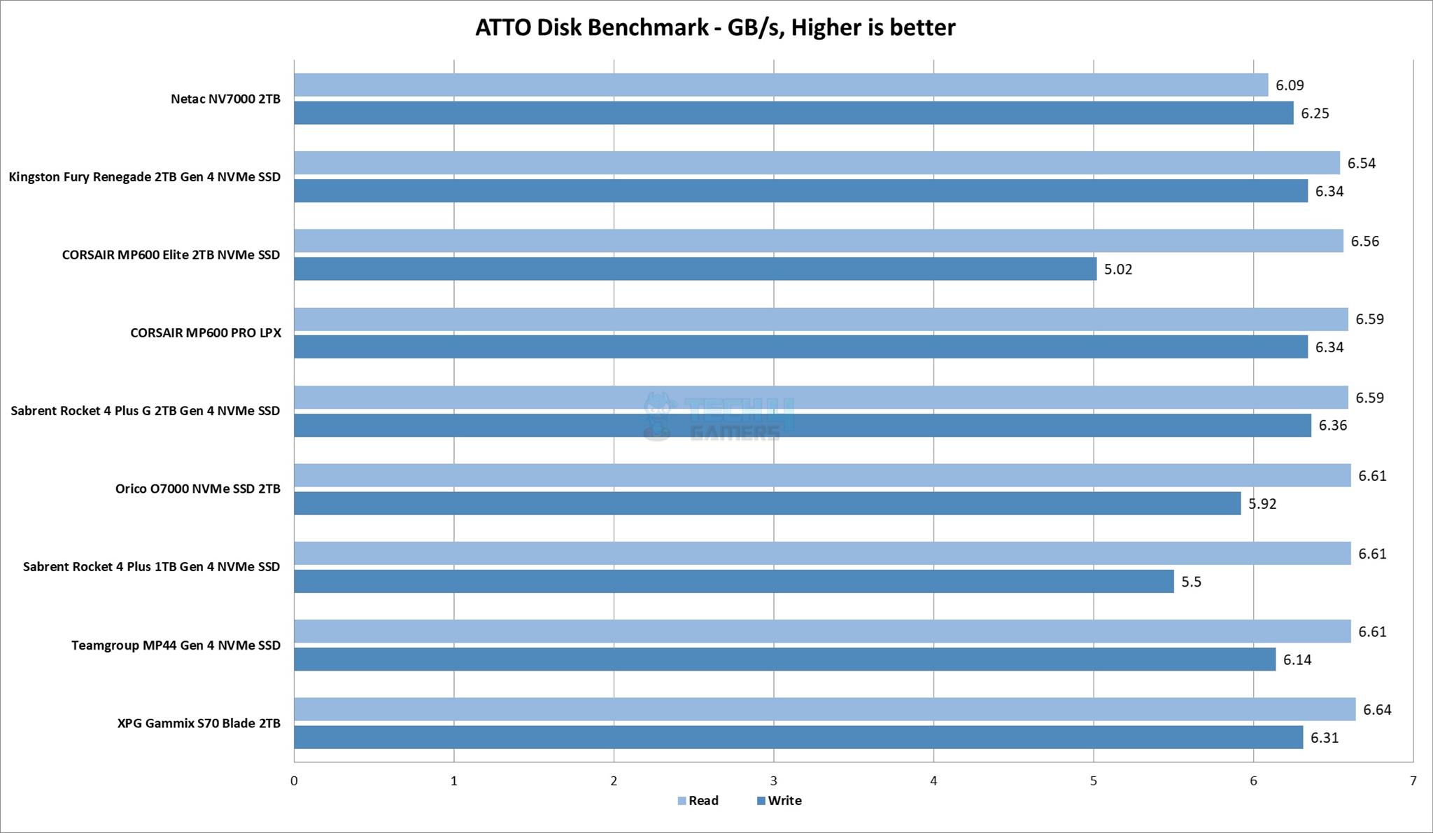 ATTO Disk Benchmark