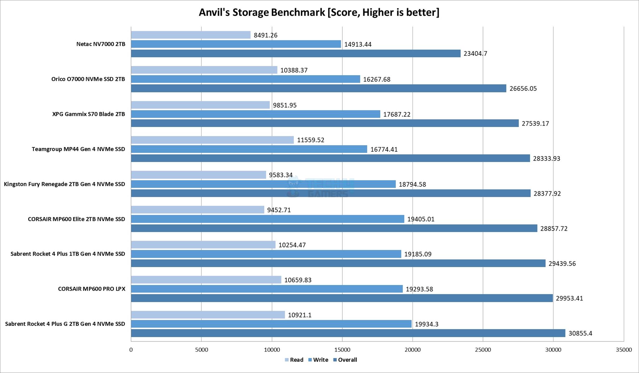 Anvil's Storage Benchmark