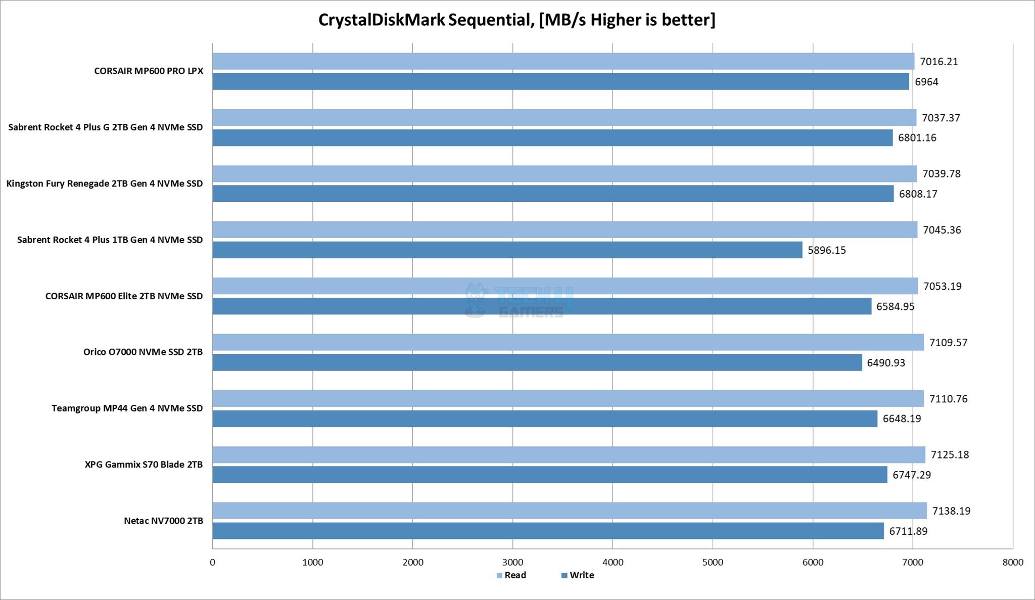 CrystalDiskMark Sequential