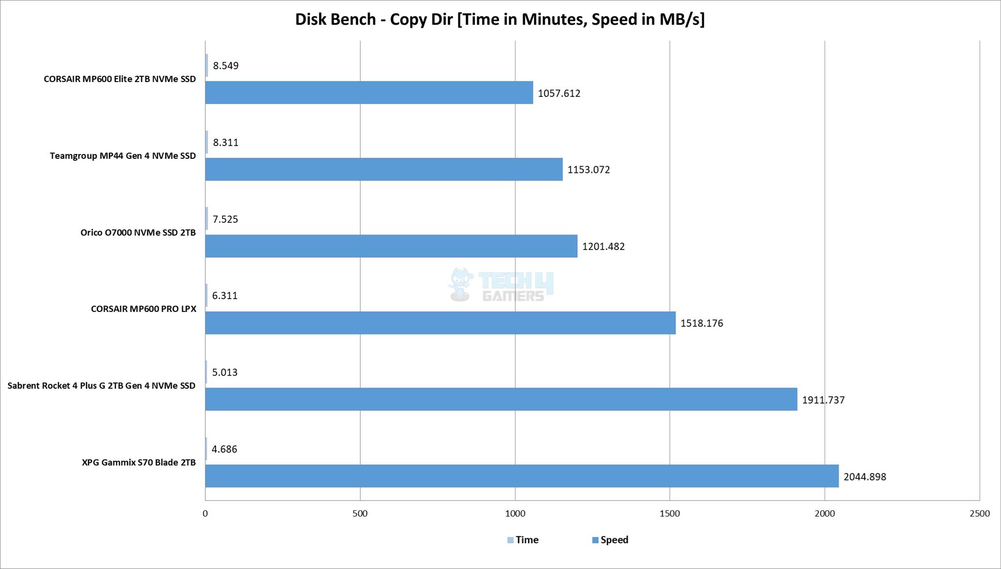 Disk Bench - Copy Dir (Image By Tech4Gamers)