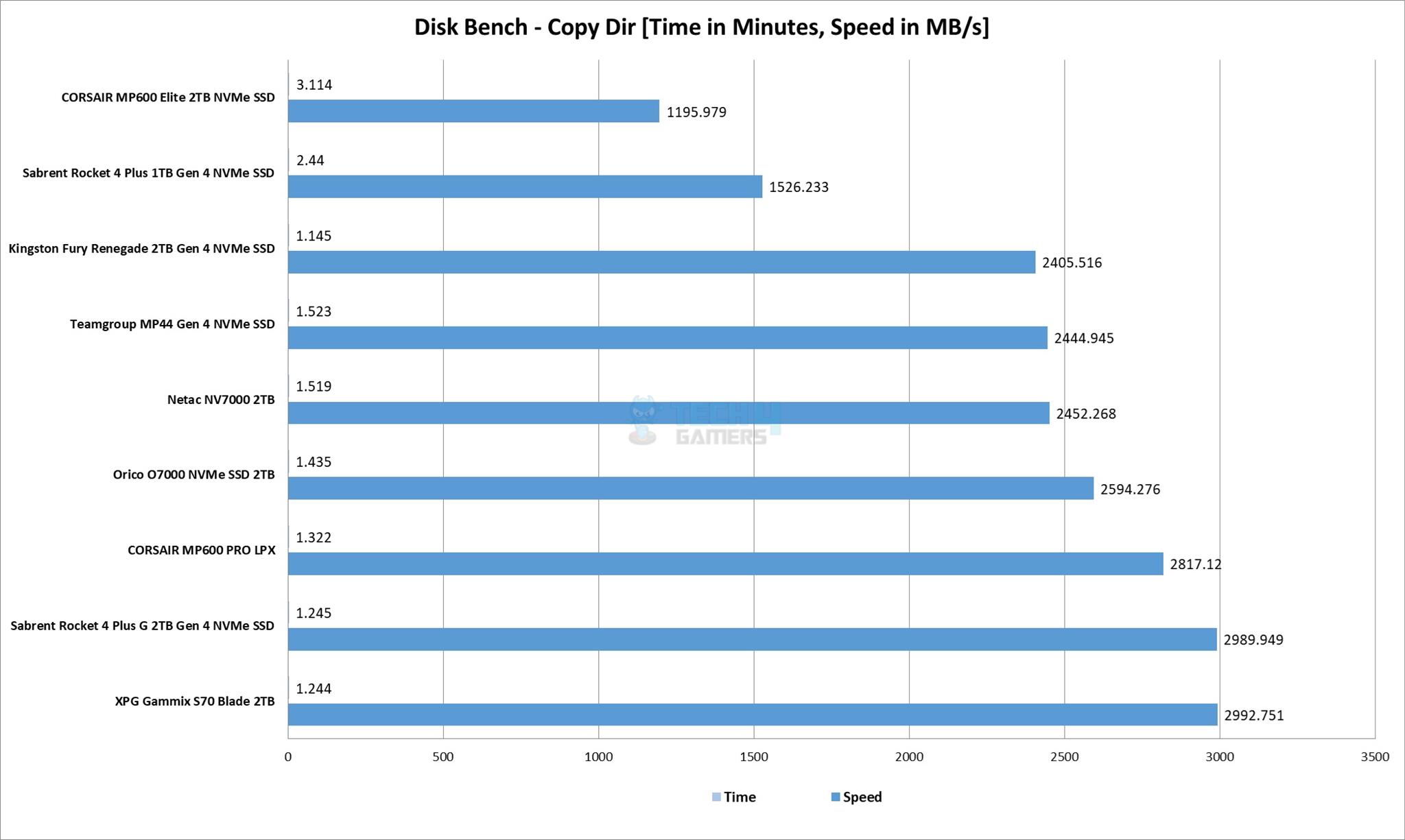 Disk Bench - Copy Dir (Image By Tech4Gamers)