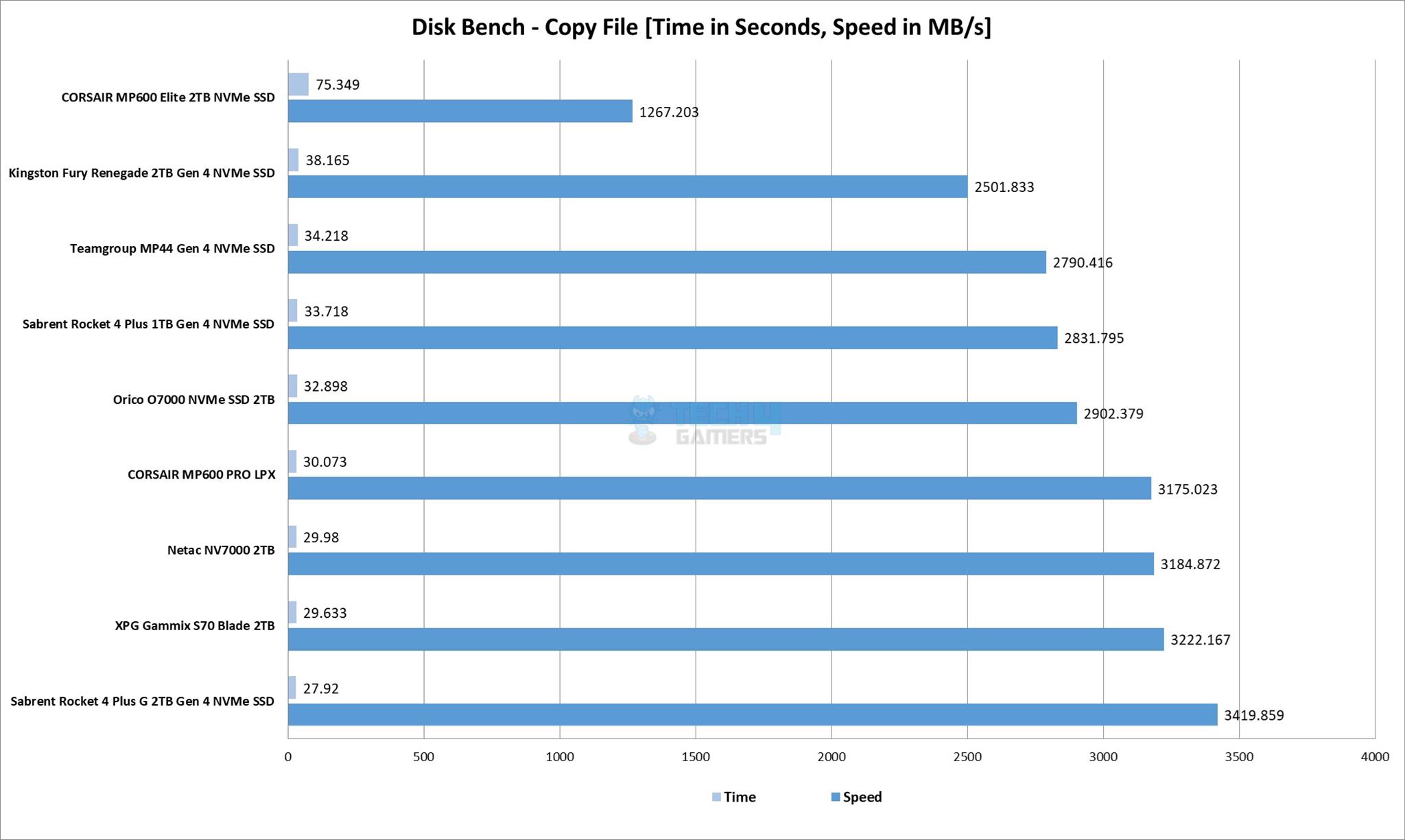 Disk Bench - Read File (Image By Tech4Gamers)