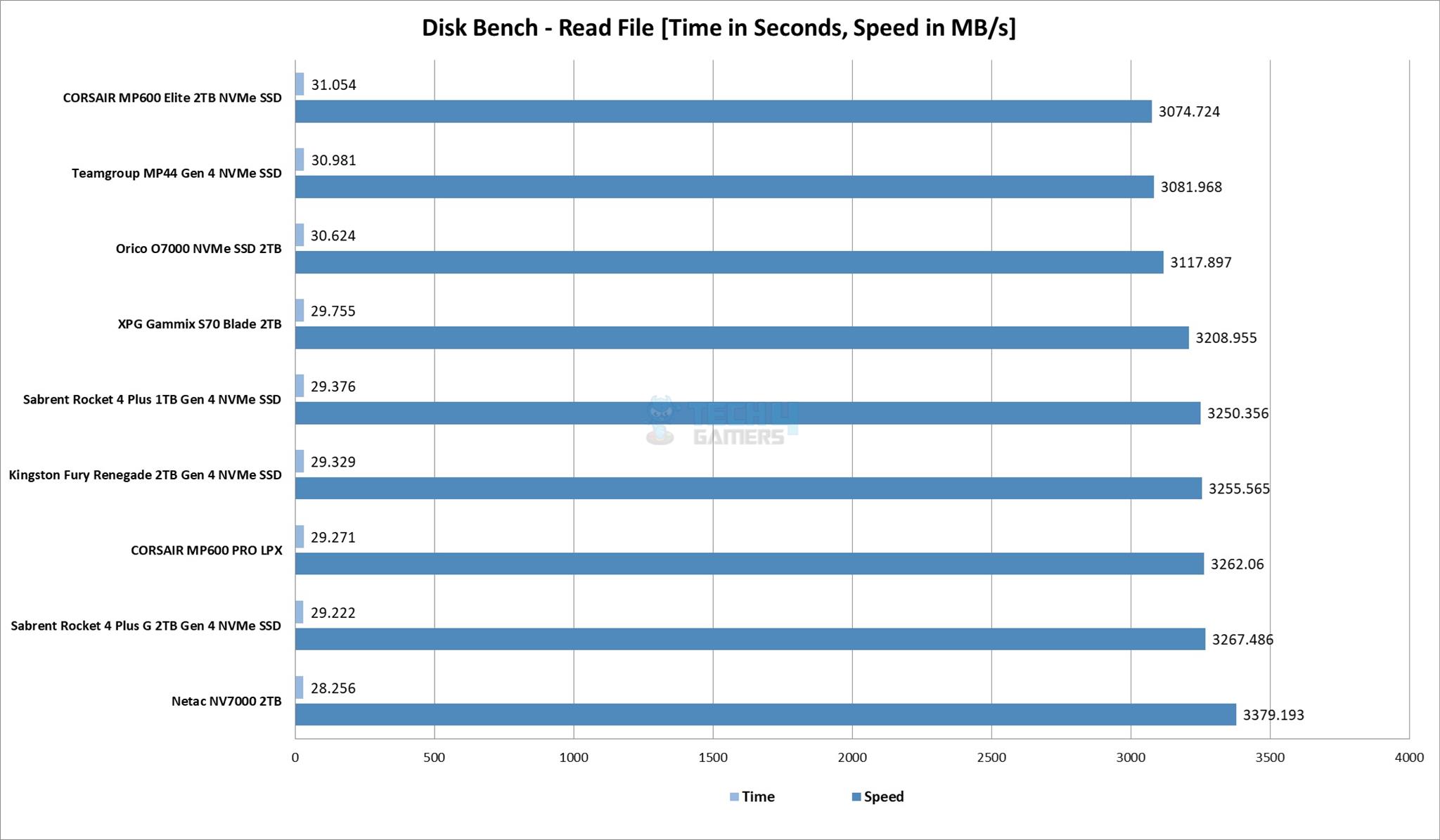 Disk Bench - Read File