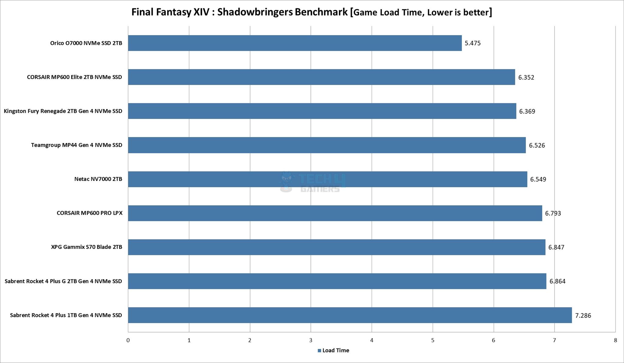 Final Fantasy XIV: Shadowbringers Benchmark