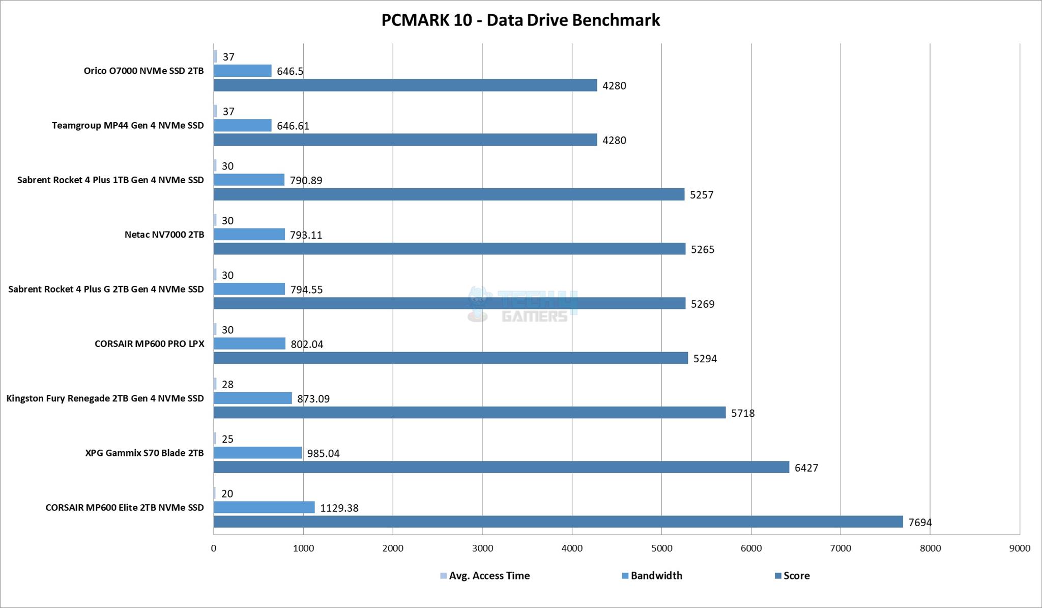 PCMARK10 - Data Drive Benchmarks (Image By Tech4Gamers)