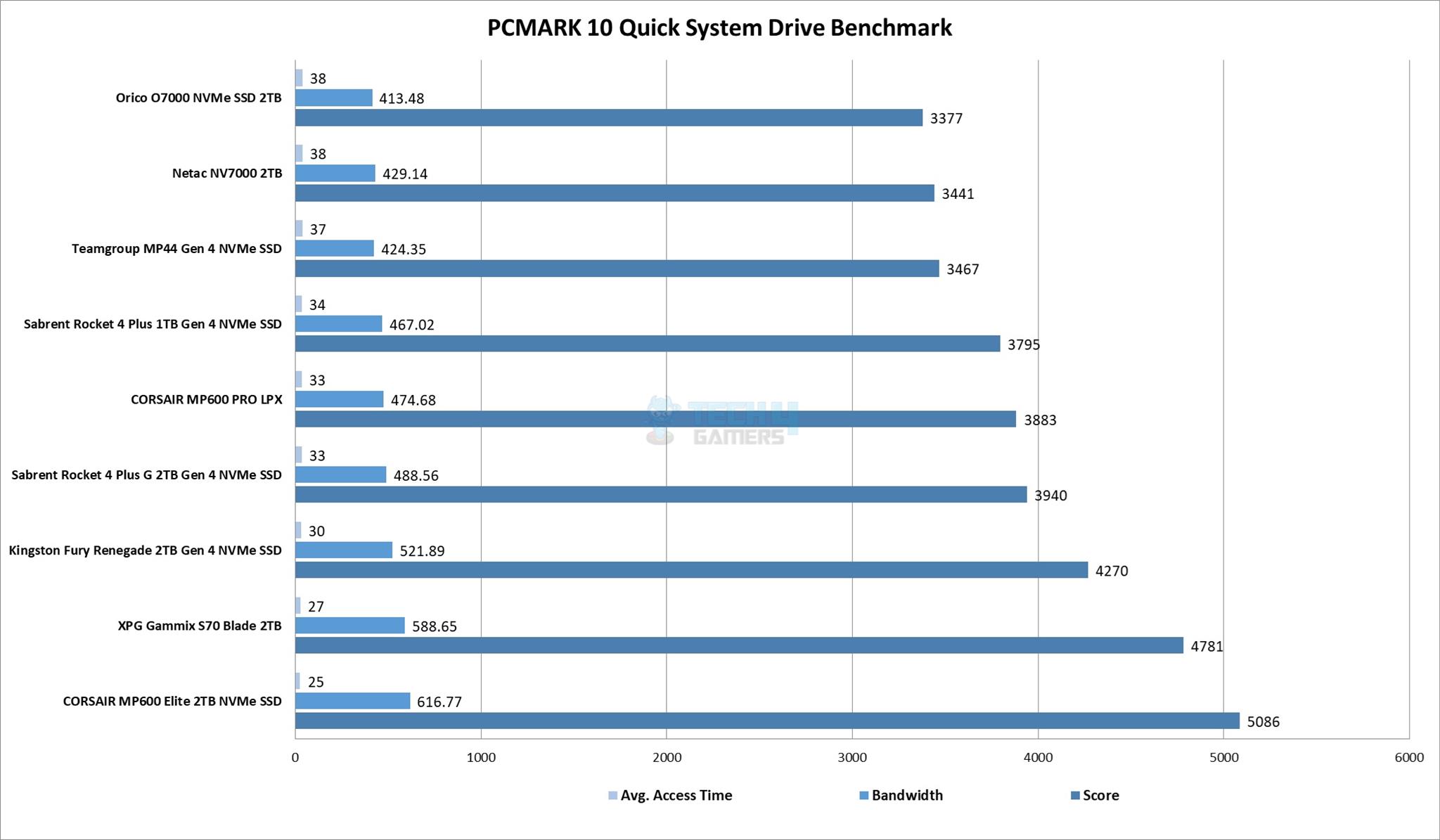 PCMARK10 - Quick System Drive Benchmarks (Image By Tech4Gamers)