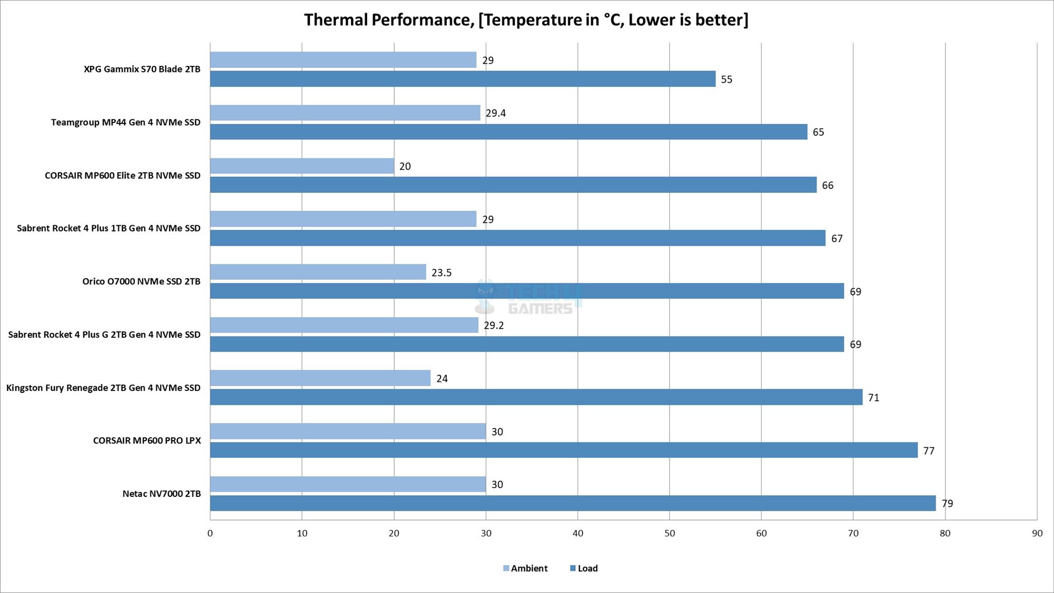 Thermal Performance