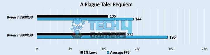 A Plague Tale: Requiem