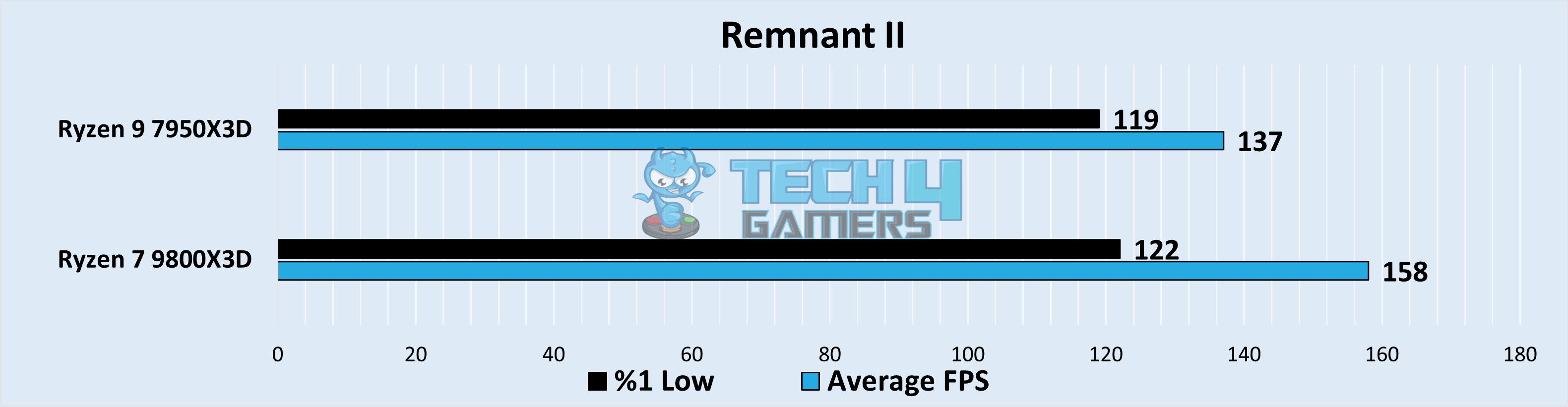 Remnant II