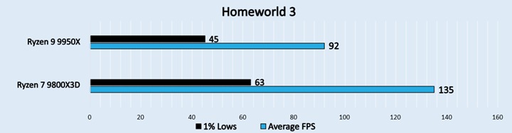 Homeworld 3