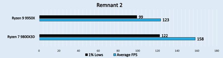 Remnant 2