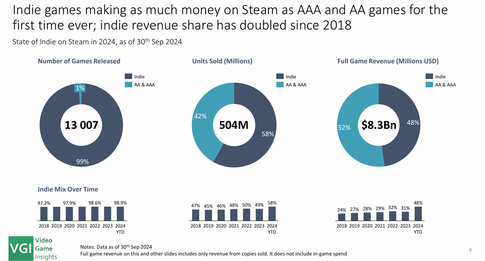 The indie games segment has seen significant growth in the last few years.