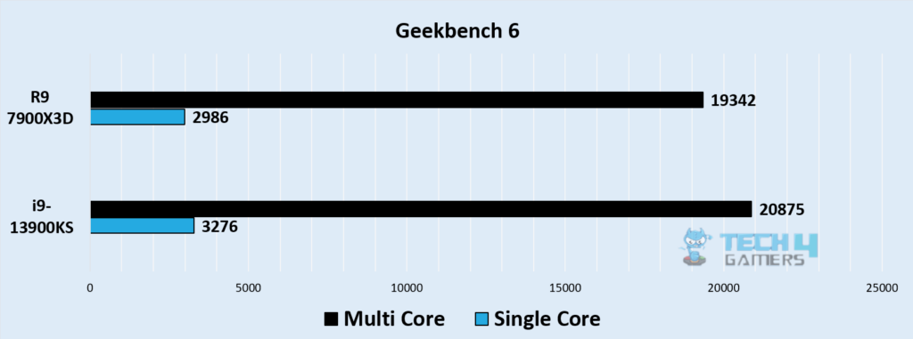 Geekbench 6