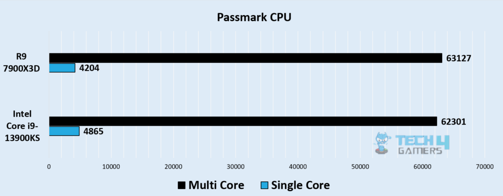 Passmark CPU