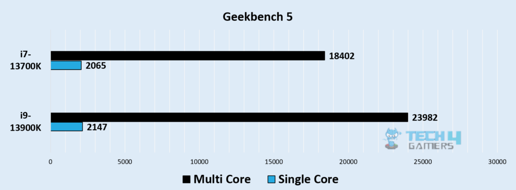 Geekbench 5