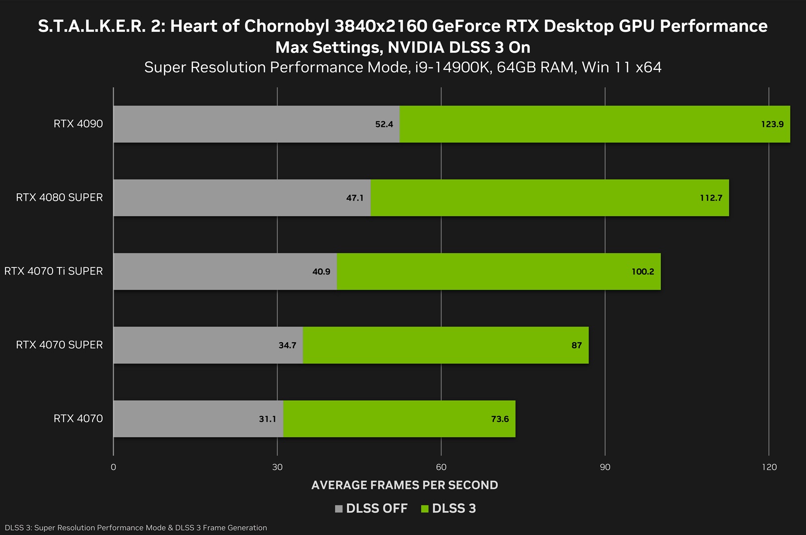 Stalker 2 Nvidia Benchmarks