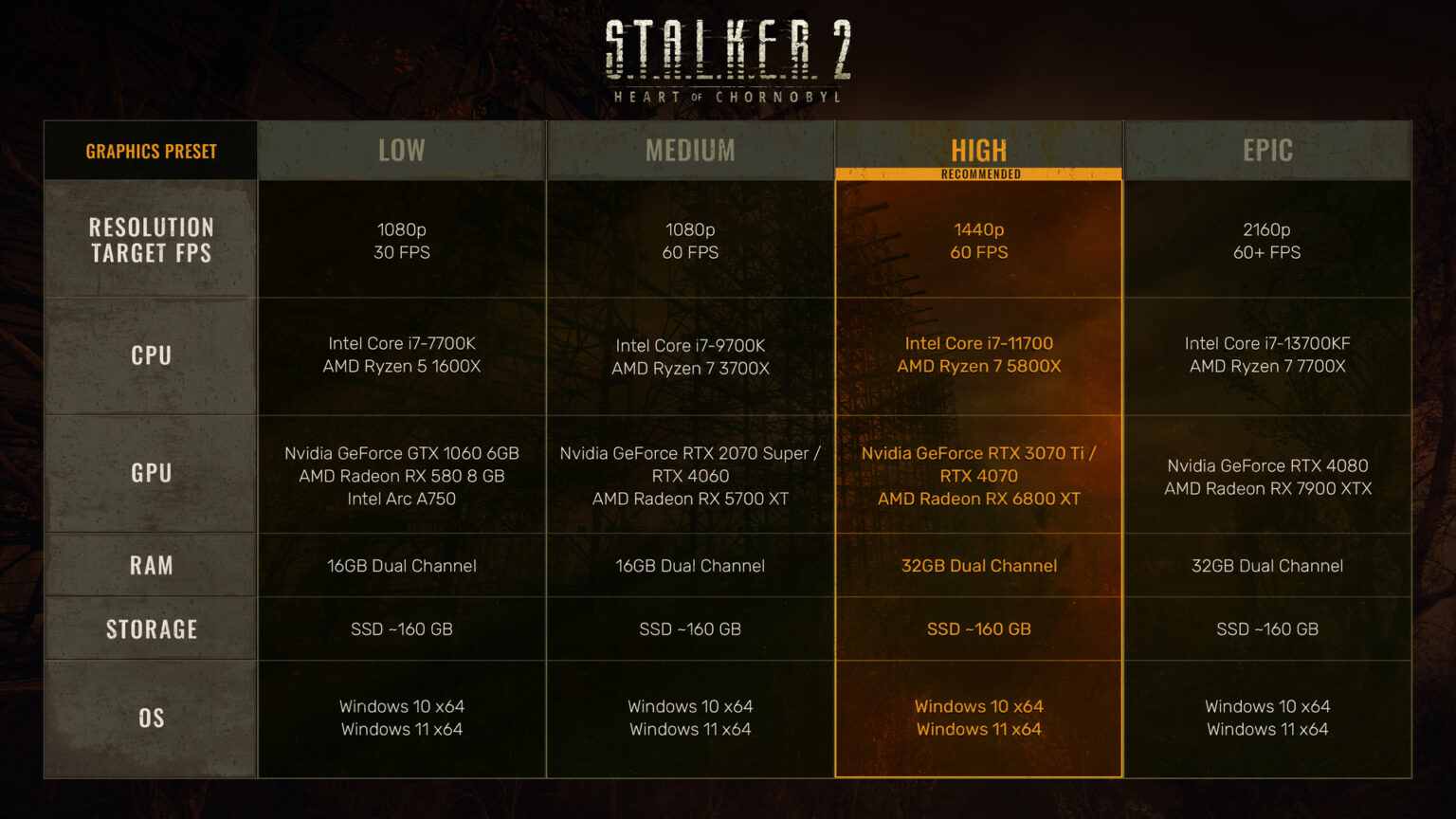Stalker 2 Requires RTX 4080 For 4K 60FPS Experience