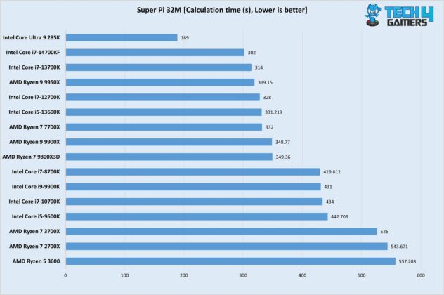 Ryzen 7 9800X3D Super pi 32M