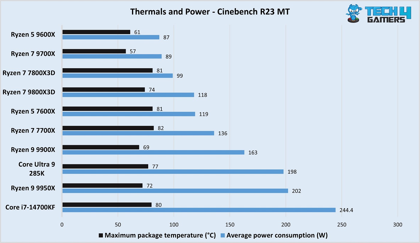 Ryzen 7 9800X3D Vs Ryzen 7 7800X3D thermals and power comparison