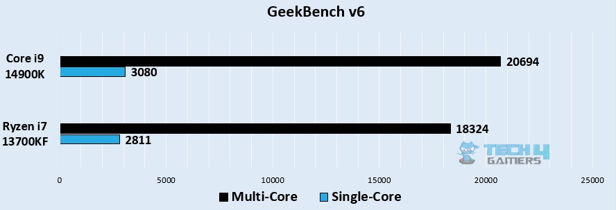 GeekBench v6