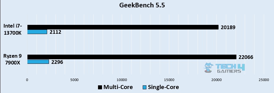 GeekBench 