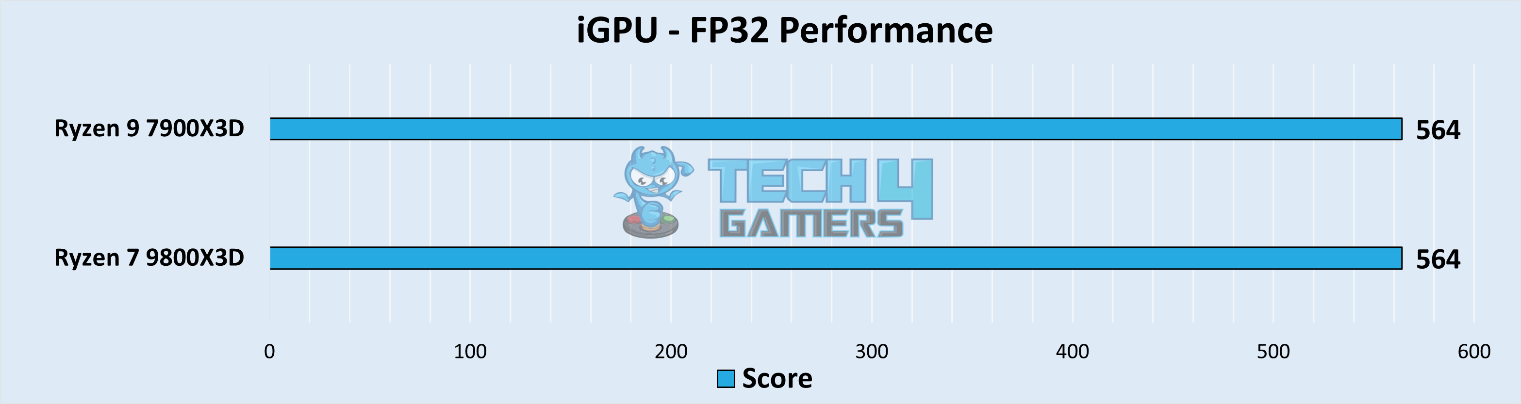 iGPU - FP32 Performance