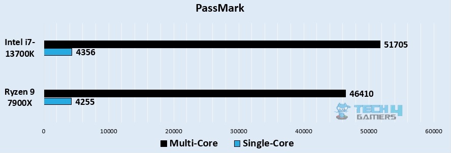 PassMark Productivity Benchmarks 