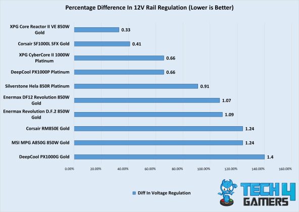 Testing 12V rail regulation