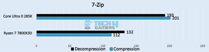 7-Zip (Image by Tech4Gamers)