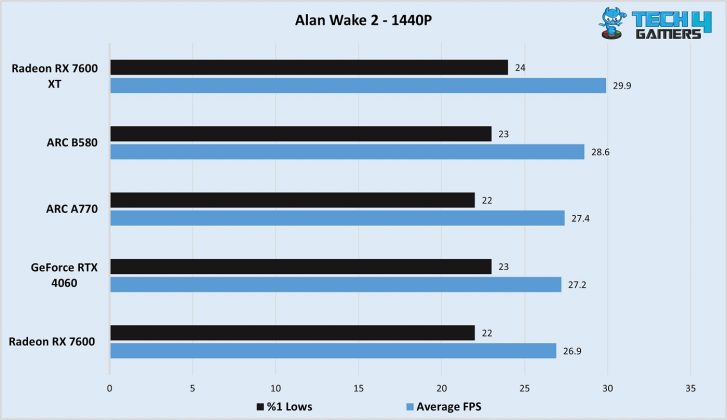 Intel Arc B580 Alan Wake 2 1440P