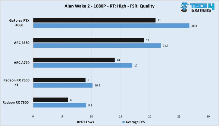 Intel Arc B580 Alan Wake 2 ray tracing