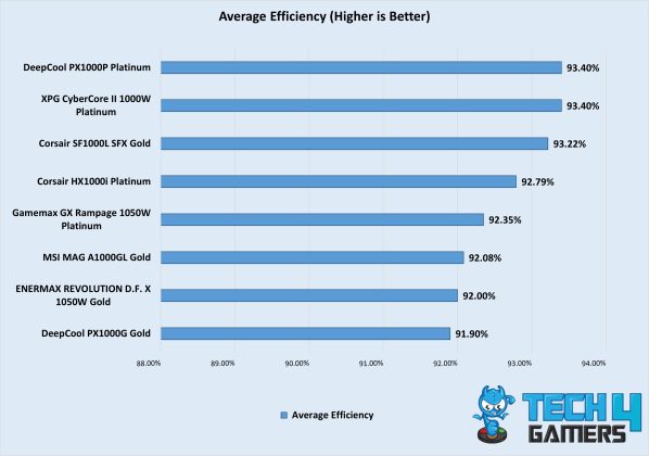 Average Efficiency Of The Best 1000W PSUs