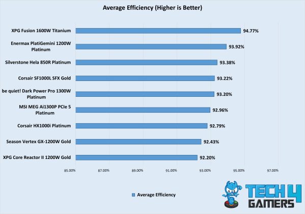 Average Efficiency Of The Best PSUs For Gaming