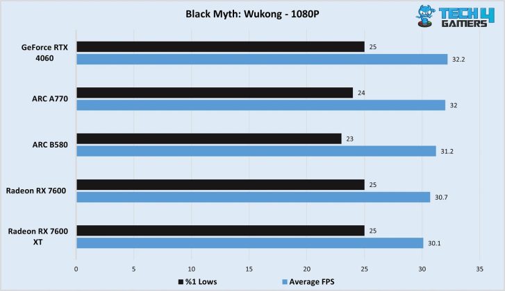 Intel ARC B580 Black myth: wukong 1080P