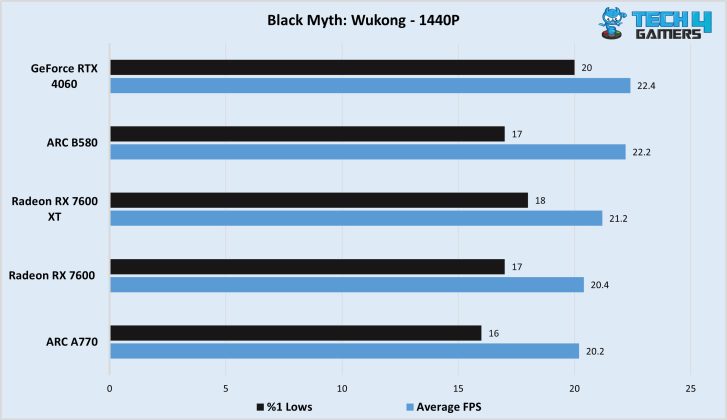 Intel Arc B580 Black Myth: Wukong 1440P