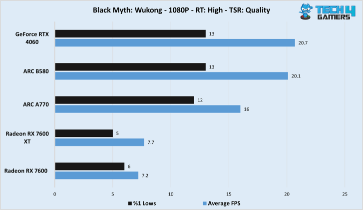 Intel Arc B580 Black Myth: Wukong ray tracing