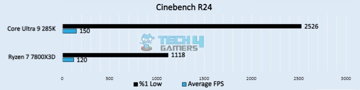 Cinebench R24 (Image by Tech4Gamers)