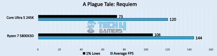 A Plague Tale Requiem