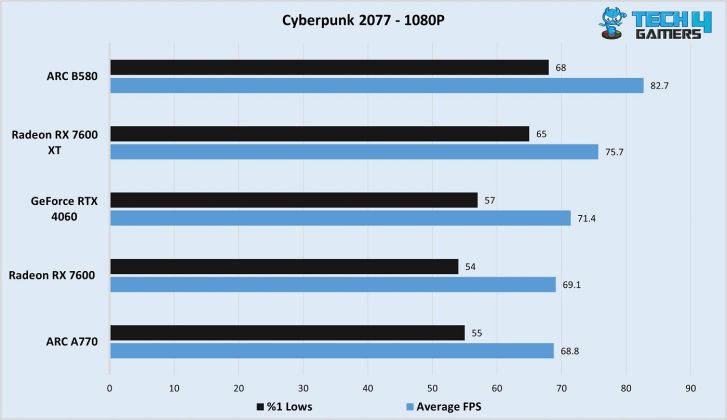 Intel ARC B580 Cyberpunk 2077 1080P