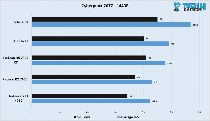 Intel Arc B580 Cyberpunk 2077 1440P