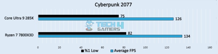 Cyberpunk 2077 (Image by Tech4Gamers)