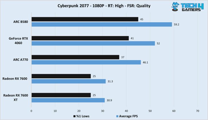 Intel Arc B580 Cyberpunk 2077 ray tracing