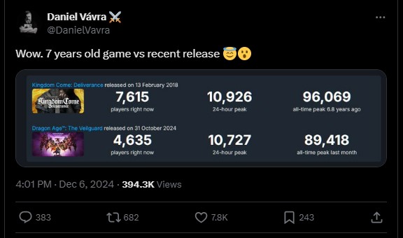 Daniel Vavra, the Kingdom Come Deliverance lead has roasted Dragon Age The Veilguard over having less daily active players.