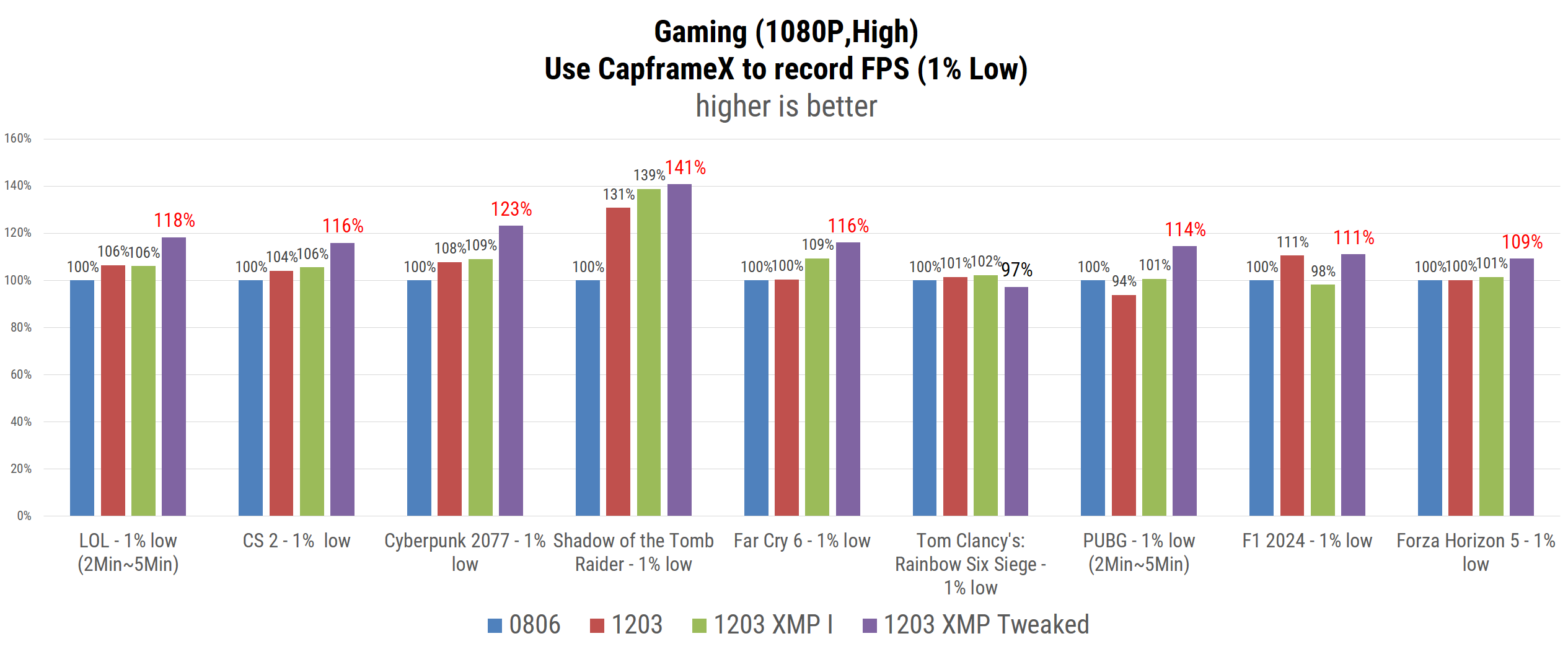 ASUS 0x114 Microupdate Improvement in Gaming